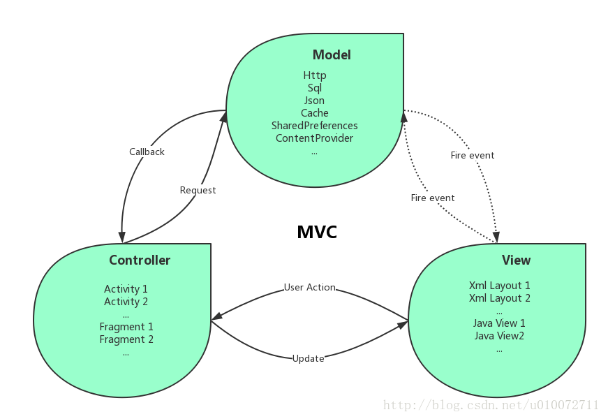 Mvc и mvp архитектуры